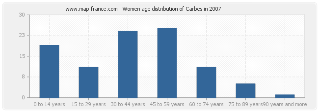 Women age distribution of Carbes in 2007