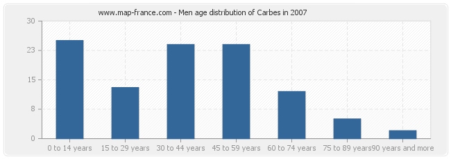Men age distribution of Carbes in 2007