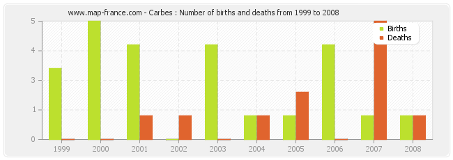 Carbes : Number of births and deaths from 1999 to 2008