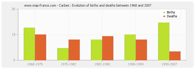 Carbes : Evolution of births and deaths between 1968 and 2007
