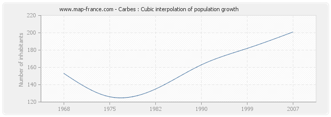 Carbes : Cubic interpolation of population growth