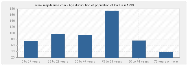 Age distribution of population of Carlus in 1999