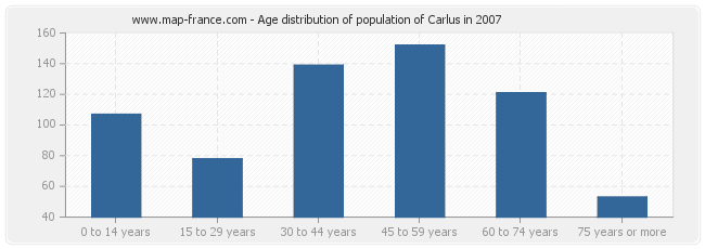 Age distribution of population of Carlus in 2007