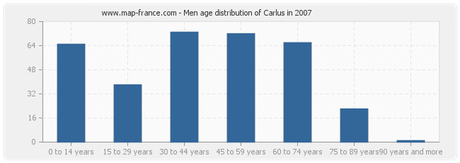 Men age distribution of Carlus in 2007