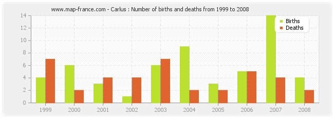 Carlus : Number of births and deaths from 1999 to 2008