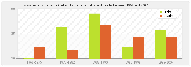 Carlus : Evolution of births and deaths between 1968 and 2007