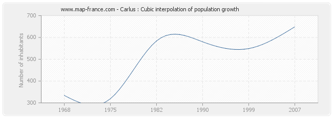 Carlus : Cubic interpolation of population growth