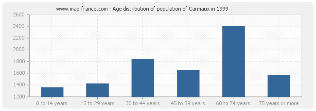 Age distribution of population of Carmaux in 1999