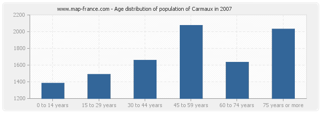 Age distribution of population of Carmaux in 2007