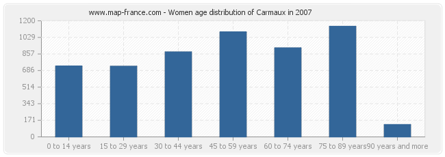 Women age distribution of Carmaux in 2007