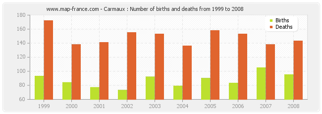 Carmaux : Number of births and deaths from 1999 to 2008