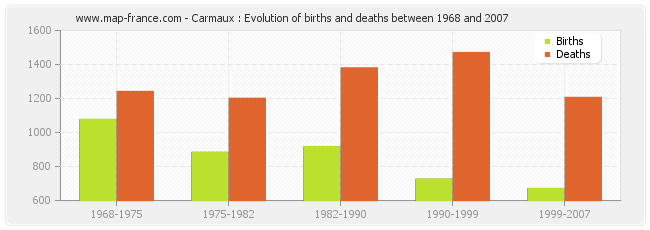 Carmaux : Evolution of births and deaths between 1968 and 2007