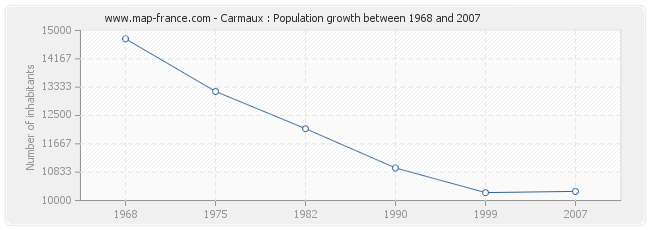 Population Carmaux