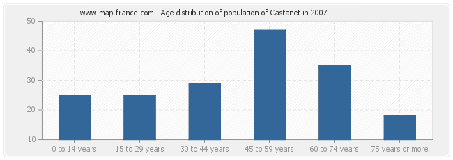 Age distribution of population of Castanet in 2007
