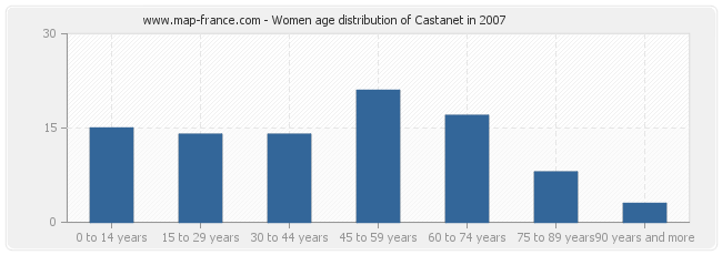 Women age distribution of Castanet in 2007