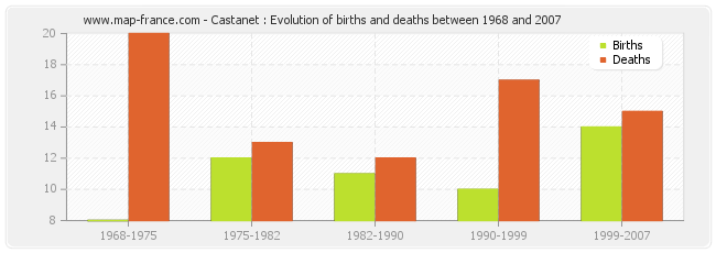 Castanet : Evolution of births and deaths between 1968 and 2007