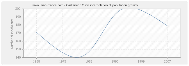 Castanet : Cubic interpolation of population growth