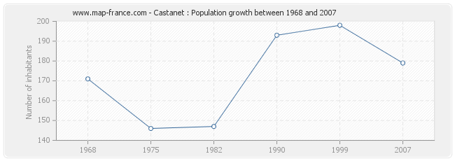 Population Castanet