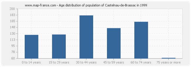 Age distribution of population of Castelnau-de-Brassac in 1999