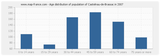 Age distribution of population of Castelnau-de-Brassac in 2007