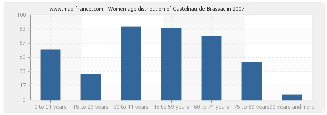 Women age distribution of Castelnau-de-Brassac in 2007