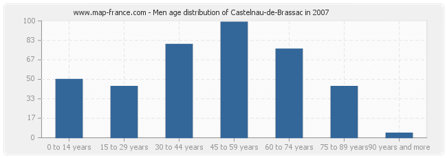 Men age distribution of Castelnau-de-Brassac in 2007