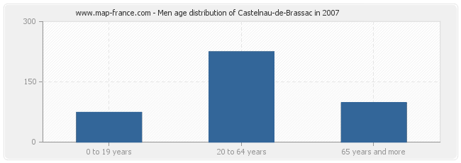 Men age distribution of Castelnau-de-Brassac in 2007