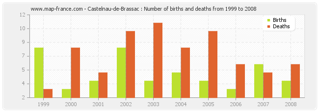 Castelnau-de-Brassac : Number of births and deaths from 1999 to 2008