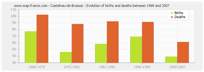Castelnau-de-Brassac : Evolution of births and deaths between 1968 and 2007