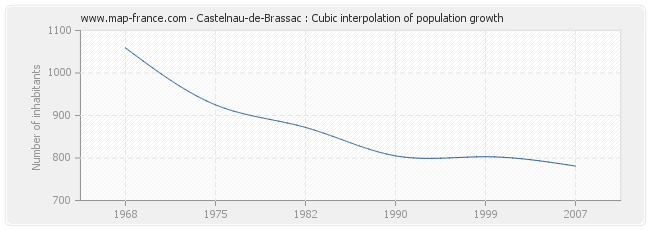 Castelnau-de-Brassac : Cubic interpolation of population growth