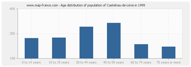 Age distribution of population of Castelnau-de-Lévis in 1999
