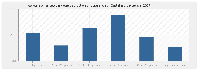 Age distribution of population of Castelnau-de-Lévis in 2007