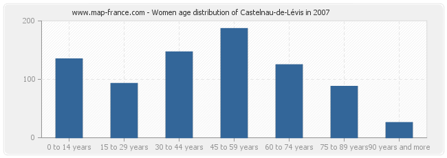 Women age distribution of Castelnau-de-Lévis in 2007