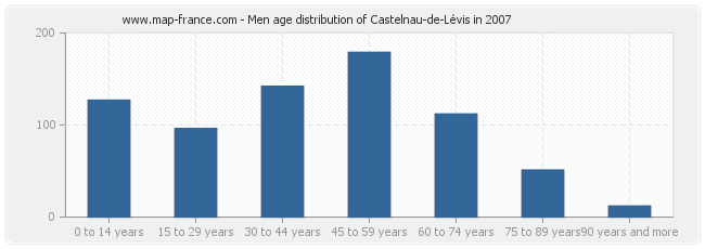 Men age distribution of Castelnau-de-Lévis in 2007