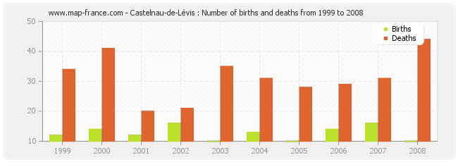 Castelnau-de-Lévis : Number of births and deaths from 1999 to 2008