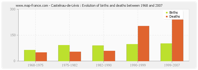 Castelnau-de-Lévis : Evolution of births and deaths between 1968 and 2007