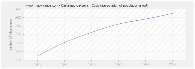 Castelnau-de-Lévis : Cubic interpolation of population growth