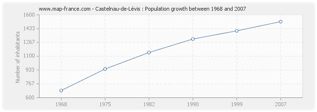 Population Castelnau-de-Lévis