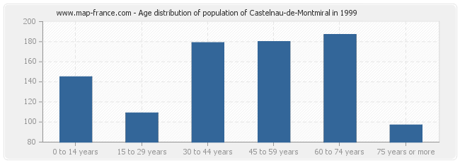 Age distribution of population of Castelnau-de-Montmiral in 1999