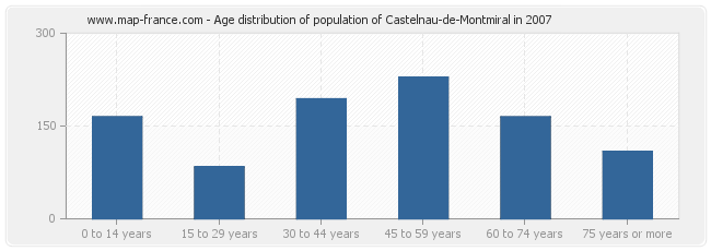 Age distribution of population of Castelnau-de-Montmiral in 2007