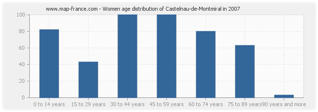 Women age distribution of Castelnau-de-Montmiral in 2007