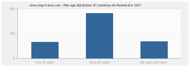 Men age distribution of Castelnau-de-Montmiral in 2007