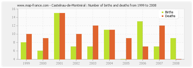 Castelnau-de-Montmiral : Number of births and deaths from 1999 to 2008