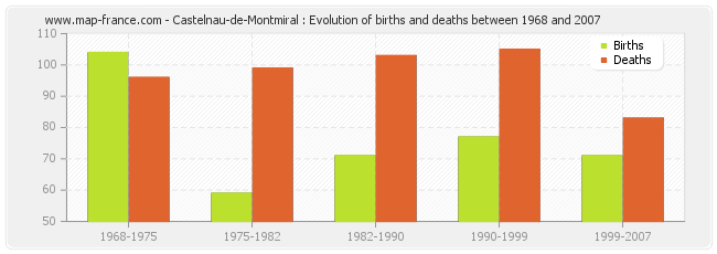 Castelnau-de-Montmiral : Evolution of births and deaths between 1968 and 2007