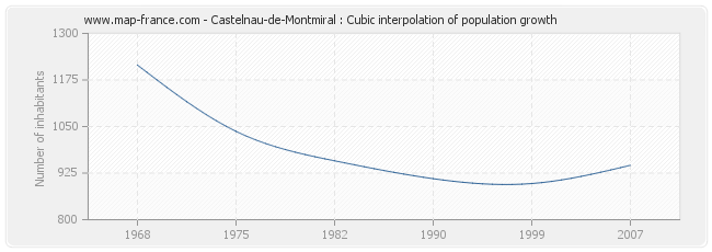 Castelnau-de-Montmiral : Cubic interpolation of population growth