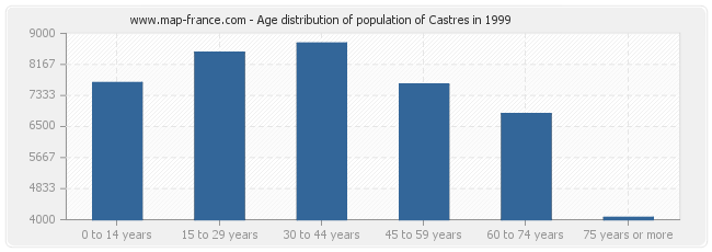 Age distribution of population of Castres in 1999