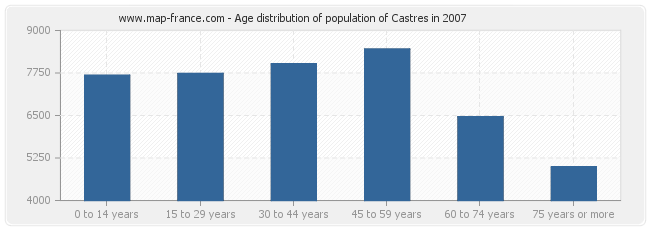 Age distribution of population of Castres in 2007