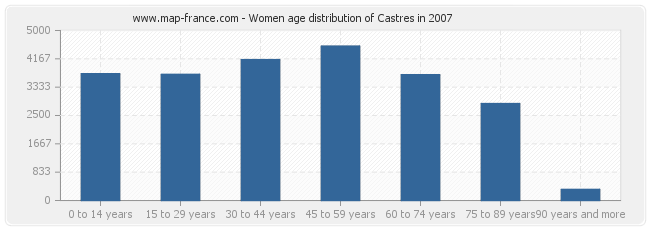 Women age distribution of Castres in 2007