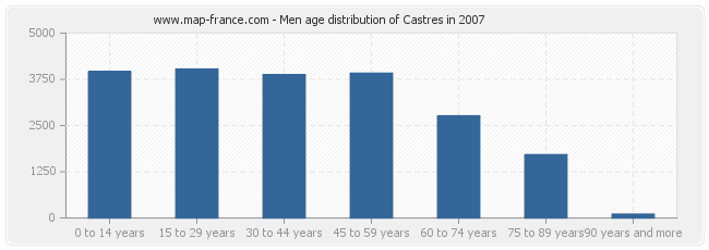 Men age distribution of Castres in 2007