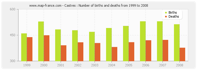 Castres : Number of births and deaths from 1999 to 2008